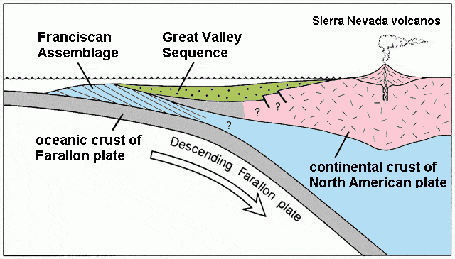 A diagram showing the plate tectonic action that built California’s geology. From the left (west), the Farallon plate in gray is sliding under the North American plate in pink. Between the gray and pink, there is a blue region labeled as the Franciscan Assemblage, and a green region labeled as the Great Valley Sequence. In the pink region, a volcano is rising and is labeled as Sierra Nevada volcanoes. The image shows how the Farallon plate pushed the Franciscan Assemblage and the Great Valley Sequence into place against California’s coast. 